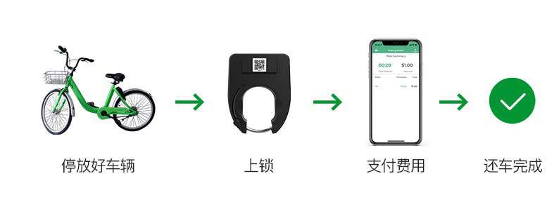 還車流程 還車流程