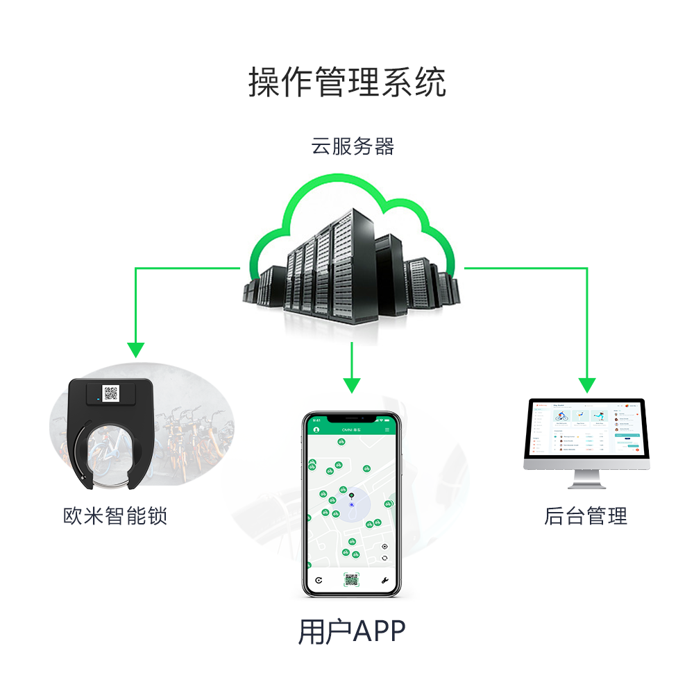 操作管理系統(tǒng)